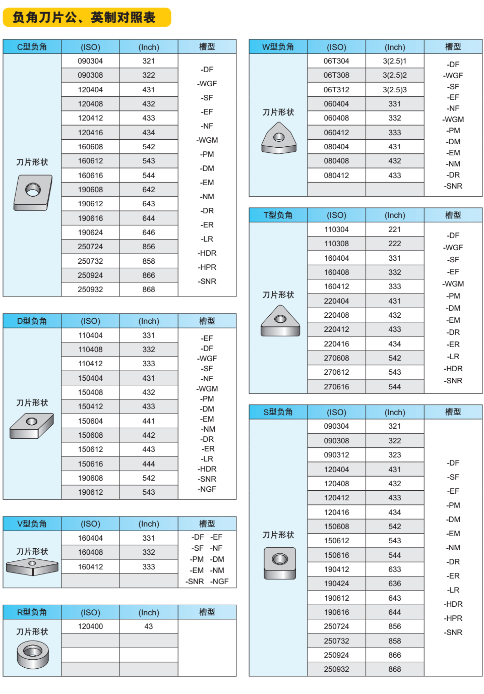 普通车削刀片公制英制对照表